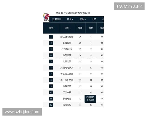上海篮球队在联合会杯积分榜中以73分稳居第一名表现出色